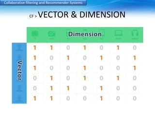 Collaborative filtering and Recommender Systems 
CF > VECTOR & DIMENSION 
 