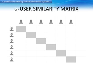 Collaborative filtering and Recommender Systems 
CF > USER SIMILARITY MATRIX 
 