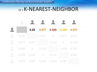 Collaborative filtering and Recommender Systems 
CF > K-NEAREST-NEIGHBOR 
 