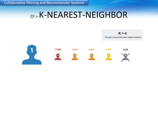 Collaborative filtering and Recommender Systems 
CF > K-NEAREST-NEIGHBOR 
 