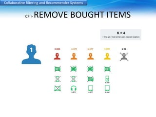 Collaborative filtering and Recommender Systems 
CF > REMOVE BOUGHT ITEMS 
 