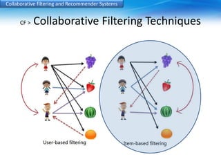 Collaborative filtering and Recommender Systems 
CF > Collaborative Filtering Techniques 
 