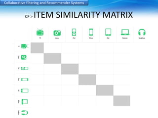 Collaborative filtering and Recommender Systems 
CF > ITEM SIMILARITY MATRIX 
 
