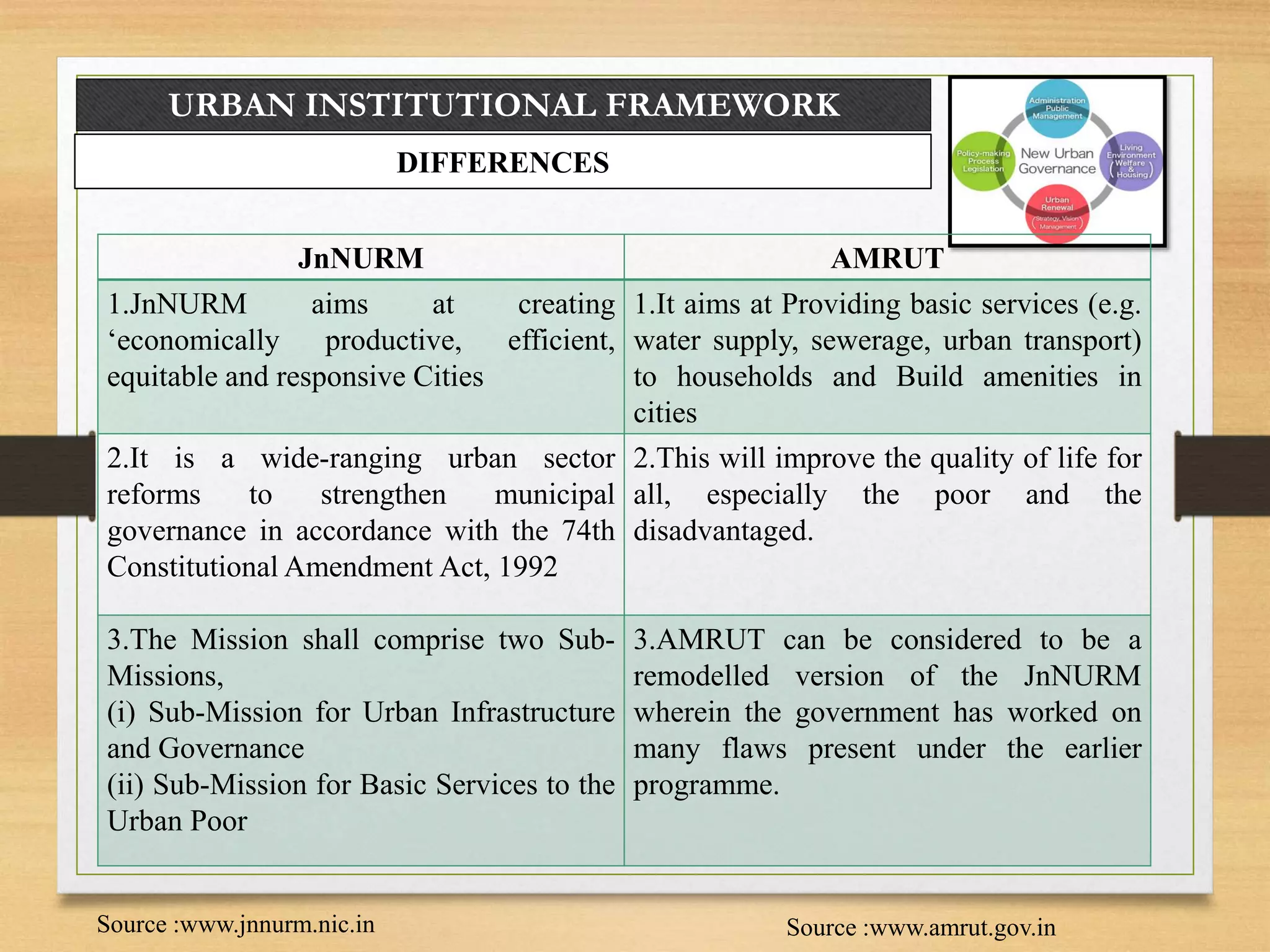 URBAN INSTITUTIONAL FRAMEWORK
DIFFERENCES
Source :www.amrut.gov.inSource :www.jnnurm.nic.in
JnNURM AMRUT
1.JnNURM aims at creating
‘economically productive, efficient,
equitable and responsive Cities
1.It aims at Providing basic services (e.g.
water supply, sewerage, urban transport)
to households and Build amenities in
cities
2.It is a wide-ranging urban sector
reforms to strengthen municipal
governance in accordance with the 74th
Constitutional Amendment Act, 1992
2.This will improve the quality of life for
all, especially the poor and the
disadvantaged.
3.The Mission shall comprise two Sub-
Missions,
(i) Sub-Mission for Urban Infrastructure
and Governance
(ii) Sub-Mission for Basic Services to the
Urban Poor
3.AMRUT can be considered to be a
remodelled version of the JnNURM
wherein the government has worked on
many flaws present under the earlier
programme.
 