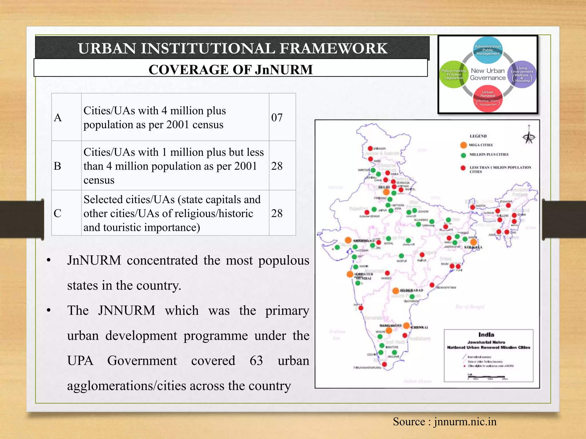 URBAN INSTITUTIONAL FRAMEWORK
COVERAGE OF JnNURM
A
Cities/UAs with 4 million plus
population as per 2001 census
07
B
Cities/UAs with 1 million plus but less
than 4 million population as per 2001
census
28
C
Selected cities/UAs (state capitals and
other cities/UAs of religious/historic
and touristic importance)
28
• JnNURM concentrated the most populous
states in the country.
• The JNNURM which was the primary
urban development programme under the
UPA Government covered 63 urban
agglomerations/cities across the country
Source : jnnurm.nic.in
 