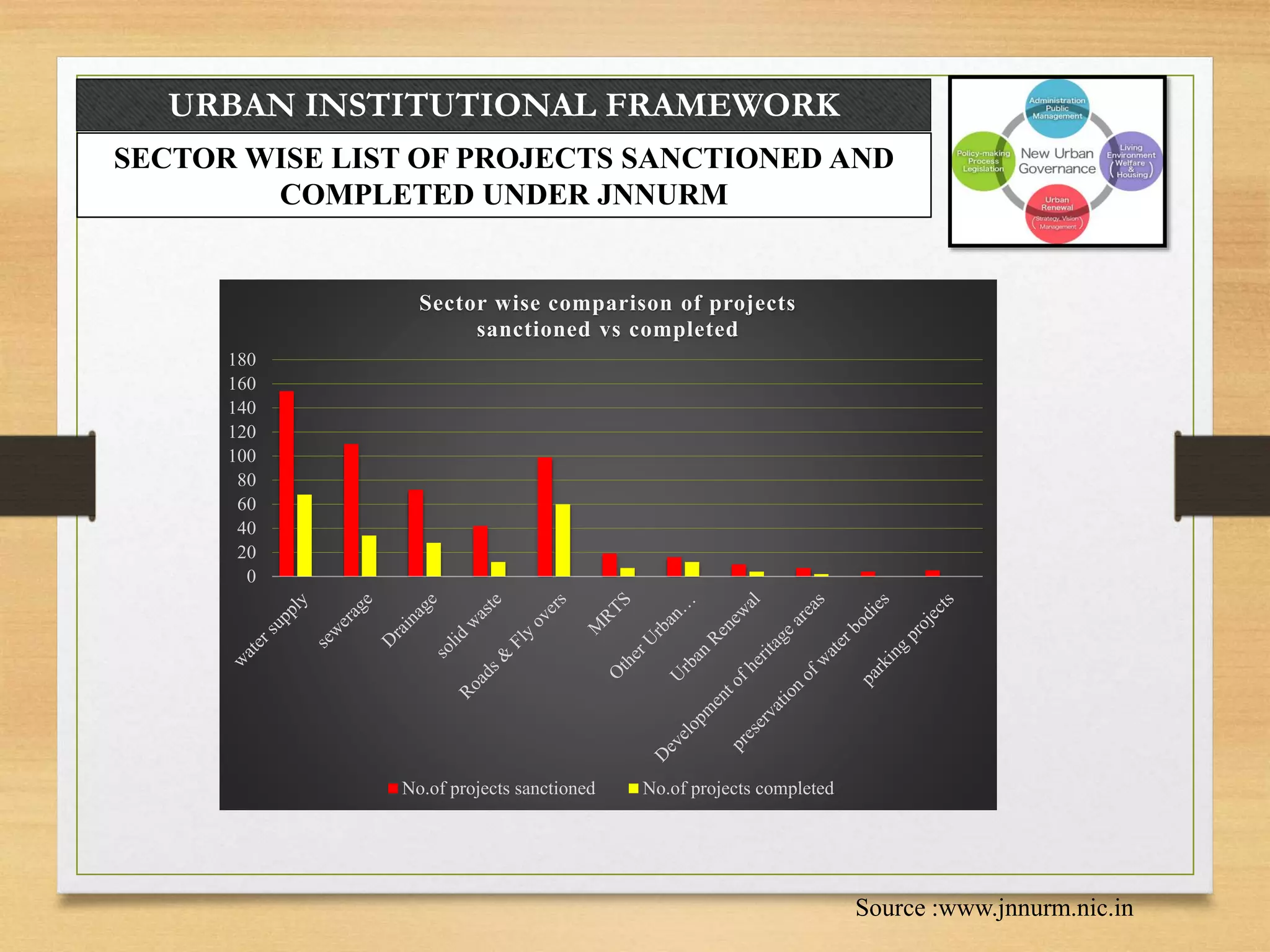 URBAN INSTITUTIONAL FRAMEWORK
SECTOR WISE LIST OF PROJECTS SANCTIONED AND
COMPLETED UNDER JNNURM
0
20
40
60
80
100
120
140
160
180
Sector wise comparison of projects
sanctioned vs completed
No.of projects sanctioned No.of projects completed
Source :www.jnnurm.nic.in
 