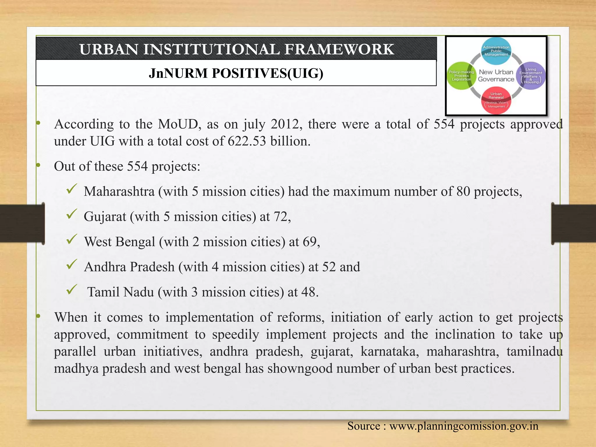 URBAN INSTITUTIONAL FRAMEWORK
JnNURM POSITIVES(UIG)
• According to the MoUD, as on july 2012, there were a total of 554 projects approved
under UIG with a total cost of 622.53 billion.
• Out of these 554 projects:
 Maharashtra (with 5 mission cities) had the maximum number of 80 projects,
 Gujarat (with 5 mission cities) at 72,
 West Bengal (with 2 mission cities) at 69,
 Andhra Pradesh (with 4 mission cities) at 52 and
 Tamil Nadu (with 3 mission cities) at 48.
• When it comes to implementation of reforms, initiation of early action to get projects
approved, commitment to speedily implement projects and the inclination to take up
parallel urban initiatives, andhra pradesh, gujarat, karnataka, maharashtra, tamilnadu
madhya pradesh and west bengal has showngood number of urban best practices.
Source : www.planningcomission.gov.in
 