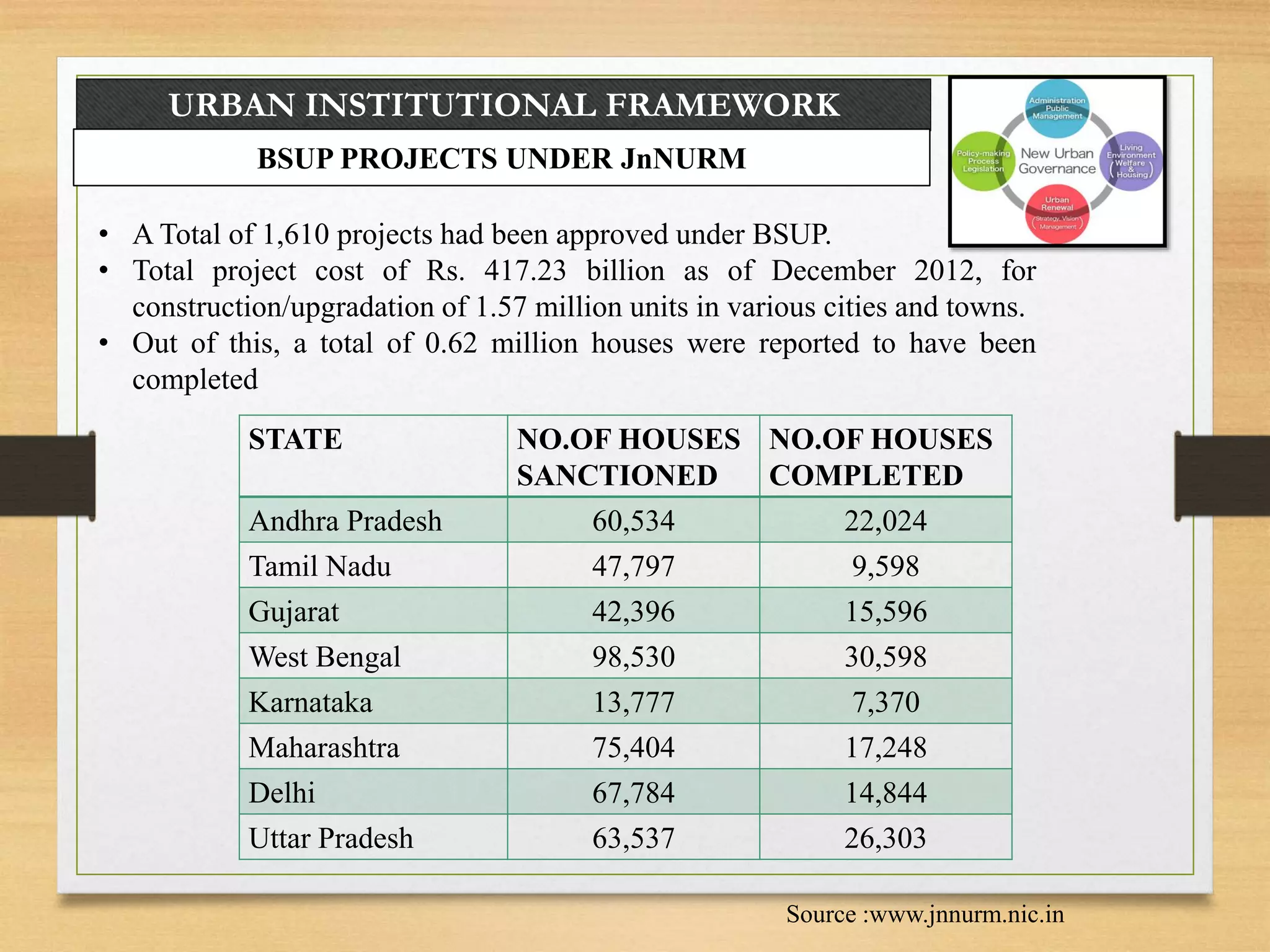 URBAN INSTITUTIONAL FRAMEWORK
BSUP PROJECTS UNDER JnNURM
STATE NO.OF HOUSES
SANCTIONED
NO.OF HOUSES
COMPLETED
Andhra Pradesh 60,534 22,024
Tamil Nadu 47,797 9,598
Gujarat 42,396 15,596
West Bengal 98,530 30,598
Karnataka 13,777 7,370
Maharashtra 75,404 17,248
Delhi 67,784 14,844
Uttar Pradesh 63,537 26,303
• A Total of 1,610 projects had been approved under BSUP.
• Total project cost of Rs. 417.23 billion as of December 2012, for
construction/upgradation of 1.57 million units in various cities and towns.
• Out of this, a total of 0.62 million houses were reported to have been
completed
Source :www.jnnurm.nic.in
 