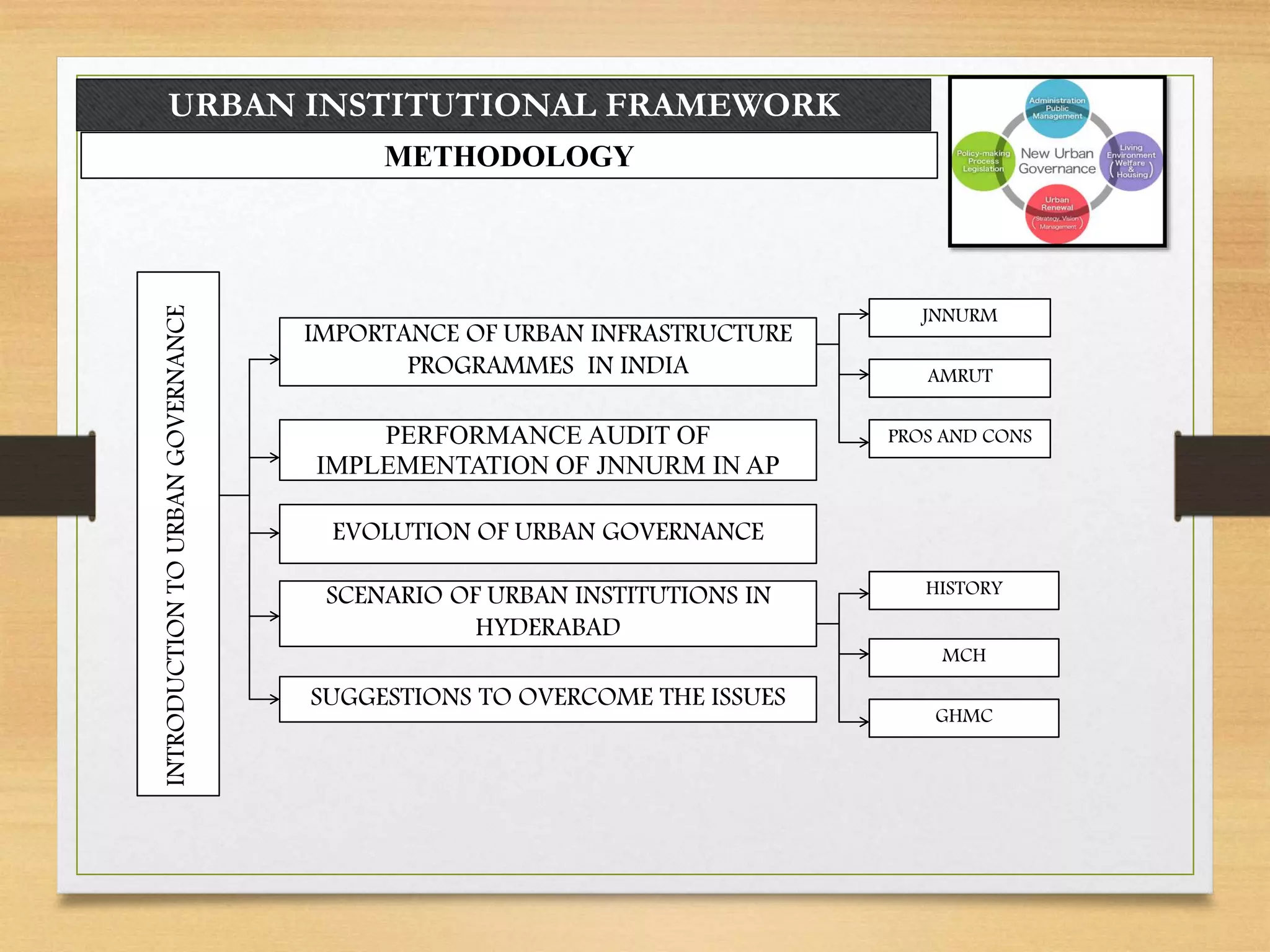 URBAN INSTITUTIONAL FRAMEWORK
IMPORTANCE OF URBAN INFRASTRUCTURE
PROGRAMMES IN INDIA
PERFORMANCE AUDIT OF
IMPLEMENTATION OF JNNURM IN AP
EVOLUTION OF URBAN GOVERNANCE
SCENARIO OF URBAN INSTITUTIONS IN
HYDERABAD
SUGGESTIONS TO OVERCOME THE ISSUES
INTRODUCTIONTOURBANGOVERNANCE
JNNURM
AMRUT
PROS AND CONS
HISTORY
MCH
GHMC
METHODOLOGY
 