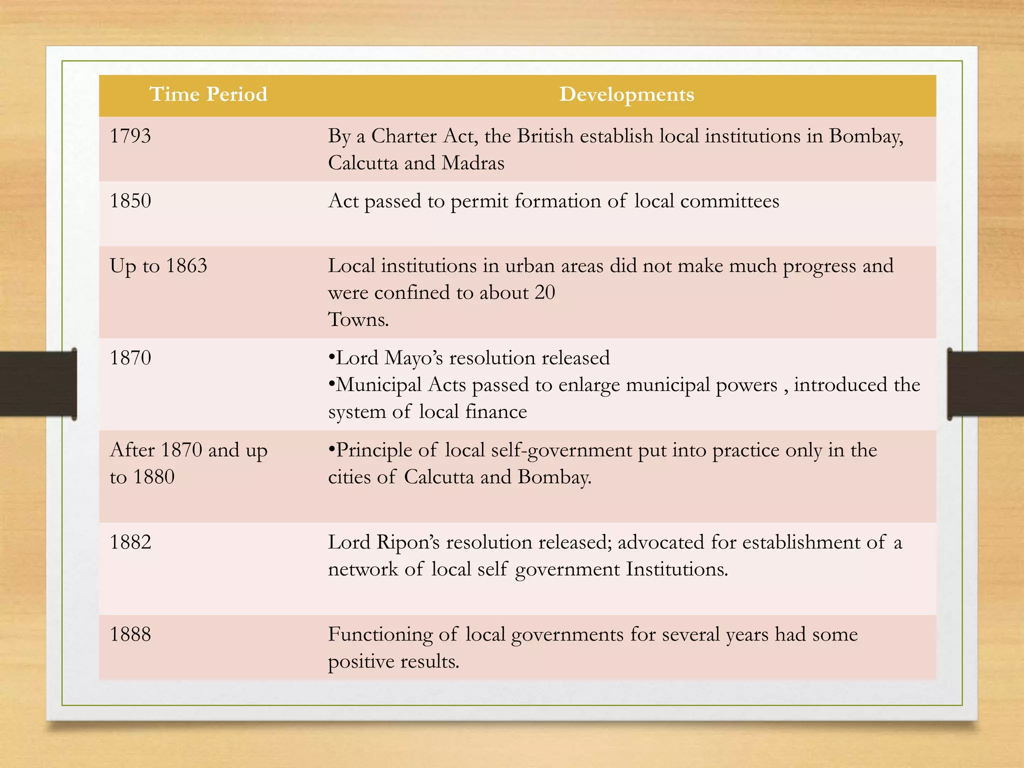 Time Period Developments
1793 By a Charter Act, the British establish local institutions in Bombay,
Calcutta and Madras
1850 Act passed to permit formation of local committees
Up to 1863 Local institutions in urban areas did not make much progress and
were confined to about 20
Towns.
1870 •Lord Mayo’s resolution released
•Municipal Acts passed to enlarge municipal powers , introduced the
system of local finance
After 1870 and up
to 1880
•Principle of local self-government put into practice only in the
cities of Calcutta and Bombay.
1882 Lord Ripon’s resolution released; advocated for establishment of a
network of local self government Institutions.
1888 Functioning of local governments for several years had some
positive results.
 