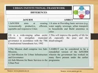 URBAN INSTITUTIONAL FRAMEWORK
DIFFERENCES
Source :www.amrut.gov.inSource :www.jnnurm.nic.in
JnNURM AMRUT
1.JnNURM aims at creating
‘economically productive, efficient,
equitable and responsive Cities
1.It aims at Providing basic services (e.g.
water supply, sewerage, urban transport)
to households and Build amenities in
cities
2.It is a wide-ranging urban sector
reforms to strengthen municipal
governance in accordance with the 74th
Constitutional Amendment Act, 1992
2.This will improve the quality of life for
all, especially the poor and the
disadvantaged.
3.The Mission shall comprise two Sub-
Missions,
(i) Sub-Mission for Urban Infrastructure
and Governance
(ii) Sub-Mission for Basic Services to the
Urban Poor
3.AMRUT can be considered to be a
remodelled version of the JnNURM
wherein the government has worked on
many flaws present under the earlier
programme.
 