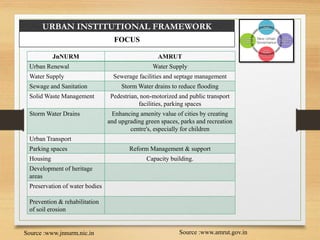 URBAN INSTITUTIONAL FRAMEWORK
FOCUS
Source :www.amrut.gov.inSource :www.jnnurm.nic.in
JnNURM AMRUT
Urban Renewal Water Supply
Water Supply Sewerage facilities and septage management
Sewage and Sanitation Storm Water drains to reduce flooding
Solid Waste Management Pedestrian, non-motorized and public transport
facilities, parking spaces
Storm Water Drains Enhancing amenity value of cities by creating
and upgrading green spaces, parks and recreation
centre's, especially for children
Urban Transport
Parking spaces Reform Management & support
Housing Capacity building.
Development of heritage
areas
Preservation of water bodies
Prevention & rehabilitation
of soil erosion
 