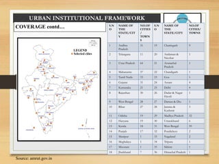 URBAN INSTITUTIONAL FRAMEWORK
S.N
O
NAME OF
THE
STATE/CIT
Y
NO.OF
CITIES
/
TOWN
S
S.N
O
NAME OF
THE
STATE/CITY
NO.OF
CITIES/
TOWNS
1 Andhra
Pradesh
31 19 Chattisgarh 9
2 Telangana 11 20 Andaman &
Nicobar
1
3 Uttar Pradesh 64 21 Arunachal
Pradesh
1
4 Maharastra 37 22 Chandigarh 1
5 Tamil Nadu 33 23 Goa 1
6 Gujarat 31 24 Assam 4
7 Karnataka 21 25 Delhi 4
8 Rajasthan 30 26 Dadar & Nagar
Haveli
1
9 West Bengal 28 27 Daman & Diu 1
10 Bihar 27 28 Jammu &
Kashmir
3
11 Odisha 19 29 Madhya Pradesh 32
12 Haryana 19 30 Uttarakhand 6
13 Kerala 18 31 West Bengal 59
14 Punjab 17 32 Pondichery 2
15 Manipur 1 33 Nagaland 2
16 Meghalaya 1 34 Tripura 1
17 Mizoram 1 35 Sikkim 1
18 Jharkhand 7 36 Himachal Pradesh 1
Source: amrut.gov.in
COVERAGE contd…
 