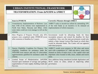 URBAN INSTITUTIONAL FRAMEWORK
TRANSFORMATION: From JnNURM to AMRUT
Issue in JNNRUM Corrective Measure through AMRUT
1 Unsatisfactory Implementation of Reforms: Less
than 3/4th of the reforms were implemented in
North East States, Haryana and Bihar; while
some states could not even manage to roll out the
reforms.
AMRUT seeks to incentivize reform by earmarking 10%
of the total funds as an incentive to be released on
implementation of reform measures.
2 Slow Progress of Projects: Overall, only 42%
projects were completed under JNNRUM (even
after extension of deadline by 2 years).
Government would be allocating funds for these
incomplete projects and extend the deadline for their
completion. Also, now the state governments would only
submit a State Annual Action Plan based on which they
would be allocated funds. The Centre will not appraise
individual projects.
3 Narrow Eligibility Condition For Projects: The
eligibility conditions for assistance under the
JNNURM were narrow and only 63 cities/urban
agglomerations qualified for assistance under the
scheme.
AMRUT would cover projects in 500 cities and towns
each with a population of 1 lakh and above, some cities
situated on stems of main rivers, a few capital cities and
important cities located in hilly areas, islands and tourist
areas.
4 Limited Scope of Modernization: JnNURM
focused upon treatment of sewage and garbage,
augmentation of water supply, building roads and
flyovers.
New additions being introduced include digitization and
Wi-Fi zones in cities, aimed at improving urban
governance.
Source :www.swanithi.com
 
