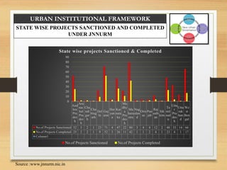 URBAN INSTITUTIONAL FRAMEWORK
STATE WISE PROJECTS SANCTIONED AND COMPLETED
UNDER JNNURM
And
hra
Pra
des
h
Aru
nac
hal
Pra
des
h
Cha
ndi
gar
h
Cha
ttisg
arh
Del
hi
Guj
arat
Har
yan
a
Kar
nata
ka
Ma
dhy
a
Pra
des
h
Ma
hara
stra
Nag
alan
d
Oris
sa
Pun
jab
Raj
asth
an
Sik
kim
Ta
mil
nad
u
Utta
r
Pra
des
h
Utta
rak
han
d
We
st
Ben
gal
No.of Projects Sanctioned 52 3 2 1 23 71 4 47 22 80 3 4 4 12 2 48 33 14 66
No.of Projects Completed 25 2 2 1 9 52 3 26 11 42 1 1 2 4 1 23 4 1 17
Column1
0
10
20
30
40
50
60
70
80
90
State wise projects Sanctioned & Completed
No.of Projects Sanctioned No.of Projects Completed
Source :www.jnnurm.nic.in
 