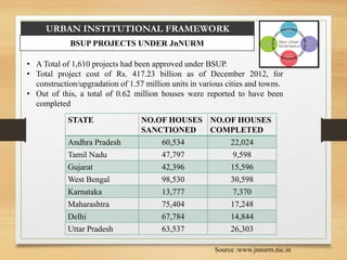 URBAN INSTITUTIONAL FRAMEWORK
BSUP PROJECTS UNDER JnNURM
STATE NO.OF HOUSES
SANCTIONED
NO.OF HOUSES
COMPLETED
Andhra Pradesh 60,534 22,024
Tamil Nadu 47,797 9,598
Gujarat 42,396 15,596
West Bengal 98,530 30,598
Karnataka 13,777 7,370
Maharashtra 75,404 17,248
Delhi 67,784 14,844
Uttar Pradesh 63,537 26,303
• A Total of 1,610 projects had been approved under BSUP.
• Total project cost of Rs. 417.23 billion as of December 2012, for
construction/upgradation of 1.57 million units in various cities and towns.
• Out of this, a total of 0.62 million houses were reported to have been
completed
Source :www.jnnurm.nic.in
 