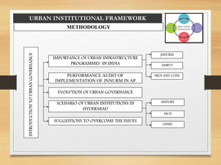 URBAN INSTITUTIONAL FRAMEWORK
IMPORTANCE OF URBAN INFRASTRUCTURE
PROGRAMMES IN INDIA
PERFORMANCE AUDIT OF
IMPLEMENTATION OF JNNURM IN AP
EVOLUTION OF URBAN GOVERNANCE
SCENARIO OF URBAN INSTITUTIONS IN
HYDERABAD
SUGGESTIONS TO OVERCOME THE ISSUES
INTRODUCTIONTOURBANGOVERNANCE
JNNURM
AMRUT
PROS AND CONS
HISTORY
MCH
GHMC
METHODOLOGY
 