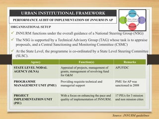 URBAN INSTITUTIONAL FRAMEWORK
PERFORMANCE AUDIT OF IMPLEMENTATION OF JNNURM IN AP
ORGANISATIONAL SETUP
 JNNURM functions under the overall guidance of a National Steering Group (NSG)
 The NSG is supported by a Technical Advisory Group (TAG) whose task is to appraise
proposals, and a Central Sanctioning and Monitoring Committee (CSMC)
 At the State Level, the programme is co-ordinated by a State Level Steering Committee
(SLSC).
Agency Function(s) Remarks
STATE LEVEL NODAL
AGENCY (SLNA)
Appraisal of projects, management of
grants, management of revolving fund
for O&M
APUFIDC
PROGRAMME
MANAGEMENT UNIT (PMU)
Providing requisite technical and
managerial support
PMU for AP was
sanctioned in 2008
PROJECT
IMPLEMENTATION UNIT
(PIU)
With a focus on enhancing the pace and
quality of implementation of JNNURM.
17 PIUs for 3 mission
and non mission cities
Source: JNNURM guidelines
 