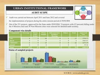 URBAN INSTITUTIONAL FRAMEWORK
 Audit was carried out between April 2011 and June 2012 and covered
the implementation of projects during the entire mission period of JNNURM
 Out of the 251 projects approved for the State under JNNURM, 74 projects with (53 percent) falling under
the 4 Mission cities and 38 Non-Mission cities were selected for detailed audit scrutiny.
Status of sampled projects
Component wise details
SOURCE : www.saiindia.gov.in
AUDIT SCOPE
 