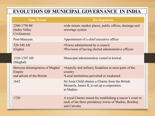 EVOLUTION OF MUNICIPAL GOVERNANCE IN INDIA
Time Period Developments
2300-1750 BC
(Indus Valley
Civilisation)
wide streets, market places, public offices, drainage and
sewerage system
Post-Mauryan Appointment of a chief executive officer
320-540 AD
(Gupta)
•Towns administered by a council
•Provision of having elected administrative officers
1526-1707 AD
(Mughal)
Municipal administration vested in kotwal.
Between disintegration of Mughal
Empire
and advent of the British
•Anarchy and military feudalism in most parts of the
country
•Local institutions perverted or weakened
1642 Sir Josia Child obtains a Charter from the British
Monarch, James II, to set up a corporation
at Madras
1720 A royal Charter issued for establishing a mayor’s court in
each of the three presidency towns of Madras, Bombay
and Calcutta
 