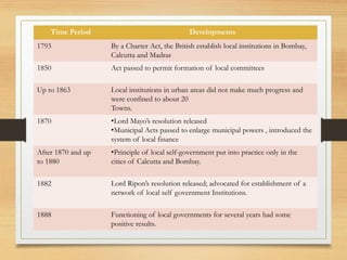 Time Period Developments
1793 By a Charter Act, the British establish local institutions in Bombay,
Calcutta and Madras
1850 Act passed to permit formation of local committees
Up to 1863 Local institutions in urban areas did not make much progress and
were confined to about 20
Towns.
1870 •Lord Mayo’s resolution released
•Municipal Acts passed to enlarge municipal powers , introduced the
system of local finance
After 1870 and up
to 1880
•Principle of local self-government put into practice only in the
cities of Calcutta and Bombay.
1882 Lord Ripon’s resolution released; advocated for establishment of a
network of local self government Institutions.
1888 Functioning of local governments for several years had some
positive results.
 
