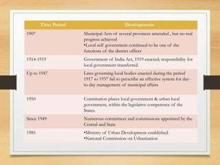 Time Period Developments
1907 Municipal Acts of several provinces amended , but no real
progress achieved
•Local self government continued to be one of the
functions of the district officer
1914-1919 Government of India Act, 1919 enacted; responsibility for
local government transferred.
Up to 1947 Laws governing local bodies enacted during the period
1917 to 1937 fail to prescribe an effective system for day-
to-day management of municipal affairs
1950 Constitution places local government & urban local
government, within the legislative competence of the
States.
Since 1949 Numerous committees and commissions appointed by the
Central and State
1985 •Ministry of Urban Development established
•National Commission on Urbanisation
 