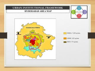 URBAN INSTITUTIONAL FRAMEWORK
HYDERABAD AREA MAP
HMDA: 7,228 sq kms.
GHMC: 625 sq kms.
MCH: 173 sq kms.
 