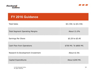 © 2015 Rockwell Collins
All rights reserved.
10
Total Sales $5.3 Bil. to $5.4 Bil.
Total Segment Operating Margins About 21.0%
Earnings Per Share $5.20 to $5.40
Cash Flow from Operations $700 Mil. To $800 Mil.
Research & Development Investment About $1 Bil.
Capital Expenditures About $200 Mil.
FY 2016 Guidance
 