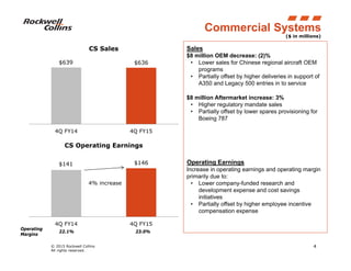 © 2015 Rockwell Collins
All rights reserved.
$639 $636
4Q FY14 4Q FY15
CS Sales
4
($ in millions)
Sales
$8 million OEM decrease: (2)%
• Lower sales for Chinese regional aircraft OEM
programs
• Partially offset by higher deliveries in support of
A350 and Legacy 500 entries in to service
$8 million Aftermarket increase: 3%
• Higher regulatory mandate sales
• Partially offset by lower spares provisioning for
Boeing 787
Operating Earnings
Increase in operating earnings and operating margin
primarily due to:
• Lower company-funded research and
development expense and cost savings
initiatives
• Partially offset by higher employee incentive
compensation expense
Commercial Systems
23.0%22.1%
Operating
Margins
$141 $146
4Q FY14 4Q FY15
CS Operating Earnings
4% increase
 