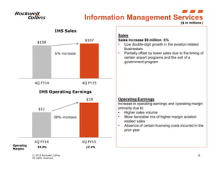 © 2015 Rockwell Collins
All rights reserved.
6
($ in millions)
Sales
Sales increase $9 million: 6%
• Low double-digit growth in the aviation related
businesses
• Partially offset by lower sales due to the timing of
certain airport programs and the exit of a
government program
Operating Earnings
Increase in operating earnings and operating margin
primarily due to:
• Higher sales volume
• More favorable mix of higher margin aviation
related sales
• Absence of certain licensing costs incurred in the
prior year
Information Management Services
17.4%13.3%
Operating
Margins
$158
$167
4Q FY14 4Q FY15
IMS Sales
6% increase
$21
$29
4Q FY14 4Q FY15
IMS Operating Earnings
38% increase
 