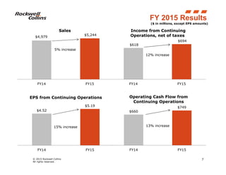 © 2015 Rockwell Collins
All rights reserved.
$660
$749
FY14 FY15
Operating Cash Flow from
Continuing Operations
13% increase
7
($ in millions, except EPS amounts)
FY 2015 Results
$4,979
$5,244
FY14 FY15
Sales
5% increase
$618
$694
FY14 FY15
Income from Continuing
Operations, net of taxes
12% increase
$4.52
$5.19
FY14 FY15
EPS from Continuing Operations
15% increase
 