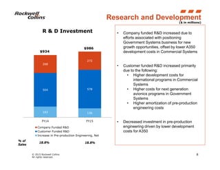 © 2015 Rockwell Collins
All rights reserved.
162 136
504 578
268
272
FY14 FY15
R & D Investment
Company Funded R&D
Customer Funded R&D
Increase in Pre-production Engineering, Net
8
$934
$986
($ in millions)
Research and Development
• Company funded R&D increased due to
efforts associated with positioning
Government Systems business for new
growth opportunities, offset by lower A350
development costs in Commercial Systems
• Customer funded R&D increased primarily
due to the following:
• Higher development costs for
international programs in Commercial
Systems
• Higher costs for next generation
avionics programs in Government
Systems
• Higher amortization of pre-production
engineering costs
• Decreased investment in pre-production
engineering driven by lower development
costs for A350
18.8% 18.8%
% of
Sales
 