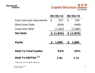 © 2015 Rockwell Collins
All rights reserved.
9
09/30/14 09/30/15
Cash and cash equivalents 323$ 252$
Short-term Debt (504) (448)
Long-term Debt (1,663) (1,680)
Net Debt (1,844)$ (1,876)$
Equity 1,889$ 1,880$
Debt To Total Capital 53% 53%
Debt To EBITDA
(1)
1.9x 1.7x
($ in millions)
Capital Structure Status
(1) See slide 11 for non-GAAP disclosures.
 