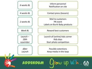 Inform personnel
6 weeks BL
                  Notification on site

4 weeks BL      Contact press (teasers)

                   Mail to customers
2 weeks BL              PR event
             Labels on Buriti Baby products

 Week BL        Reward best customers

Launch –     Launch of (online) kids corner
  20th                 Kids days
november       Start photo competition

  After           Possible extentions
 Launch         Keep media in the loop




  ADDENDUM
 