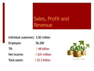 Sales, Profit and
Revenue
Individual customers: 2.82 million
Employee:

56.200

TR:

$ 48 billion

Net income:

$ 631 million

Total assets:

$ 25.3 billion

 