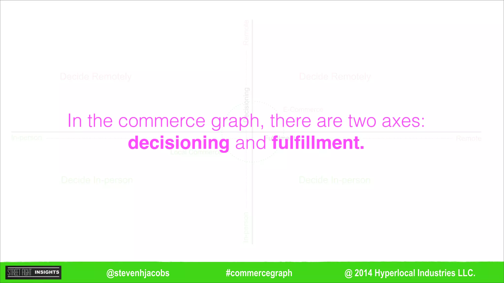 @ 2014 Hyperlocal Industries LLC.#commercegraph@stevenhjacobs
Decide Remotely
Decide In-person
Decide Remotely
Decide In-person
Remote
Remote
In-person
In-personDecisioning
Fulfillment
Local Commerce
E-Commerce
In the commerce graph, there are two axes:
decisioning and fulﬁllment.
 