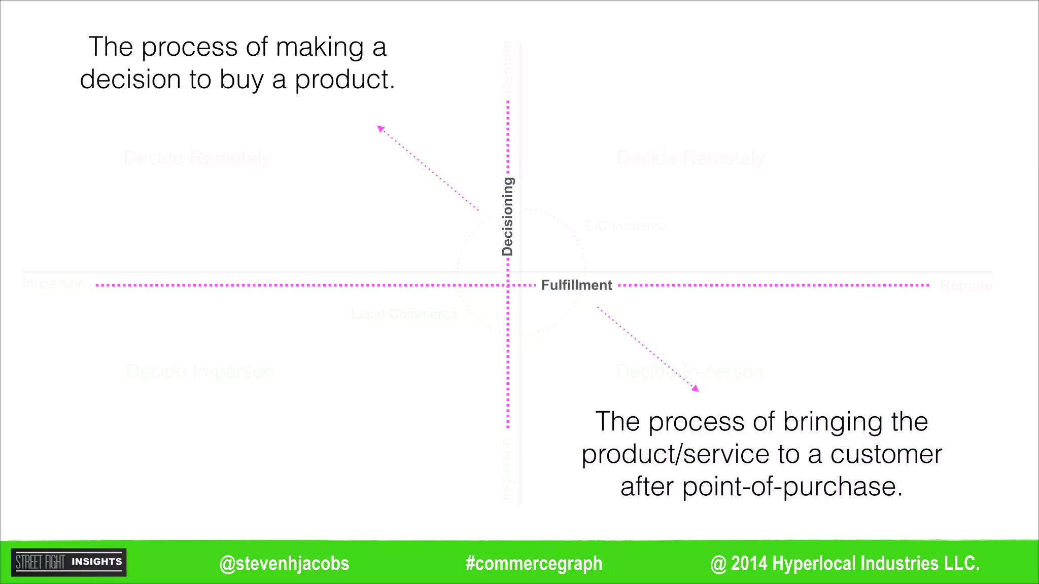 @ 2014 Hyperlocal Industries LLC.#commercegraph@stevenhjacobs
Decide Remotely
Decide In-person
Decide Remotely
Decide In-person
Remote
Remote
In-person
In-personDecisioning
Fulfillment
Local Commerce
E-Commerce
The process of making a
decision to buy a product.
The process of bringing the
product/service to a customer
after point-of-purchase.
 