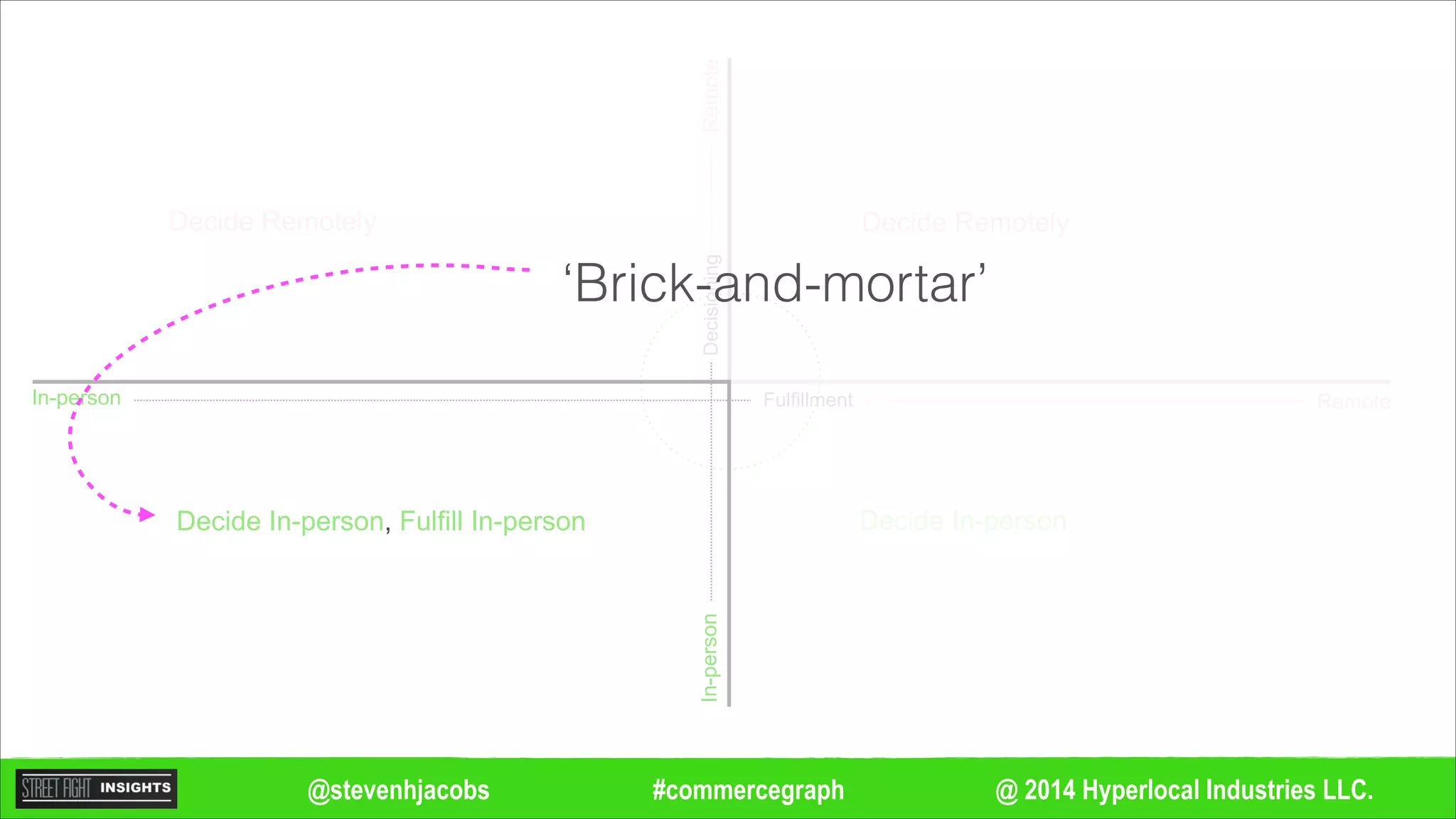 @ 2014 Hyperlocal Industries LLC.#commercegraph@stevenhjacobs
Remote
Remote
In-person
In-personDecisioning
Fulfillment
Decide Remotely
Decide In-person, Fulfill In-person
Decide Remotely
Decide In-person
‘Brick-and-mortar’
 