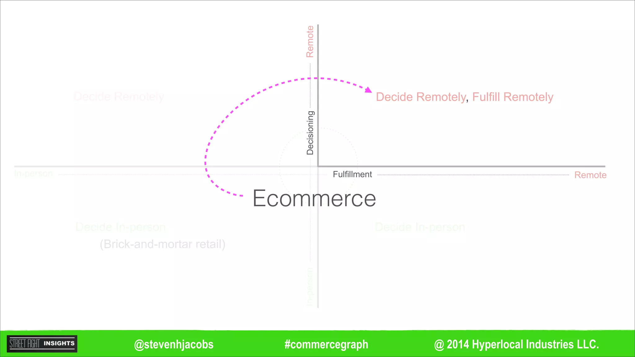 @ 2014 Hyperlocal Industries LLC.#commercegraph@stevenhjacobs
Remote
Remote
In-person
In-personDecisioning
Fulfillment
Decide Remotely
Decide In-person
Decide Remotely, Fulfill Remotely
Decide In-person
(Brick-and-mortar retail)
Ecommerce
 