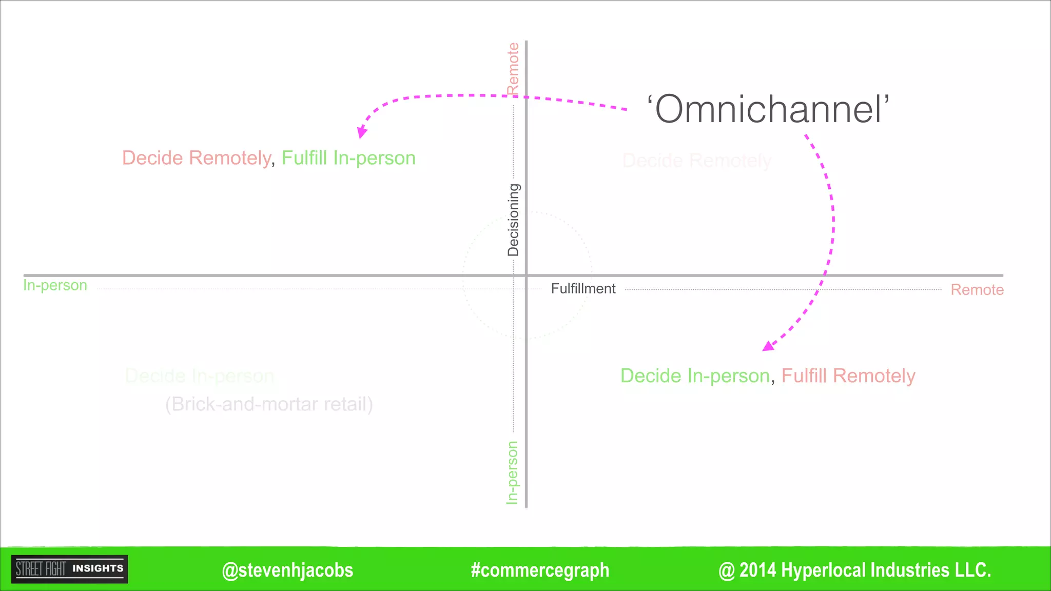 @ 2014 Hyperlocal Industries LLC.#commercegraph@stevenhjacobs
Remote
Remote
In-person
In-personDecisioning
Fulfillment
Decide Remotely, Fulfill In-person
Decide In-person
Decide Remotely
Decide In-person, Fulfill Remotely
(Brick-and-mortar retail)
‘Omnichannel’
 