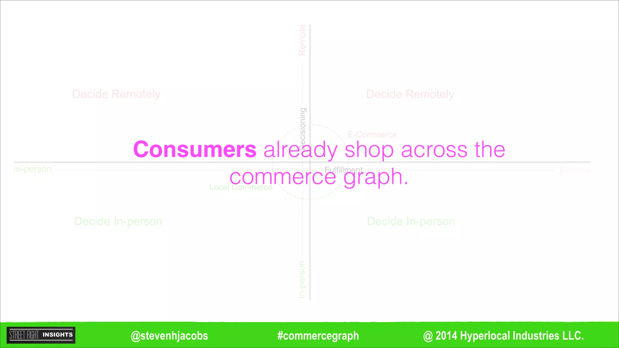 @ 2014 Hyperlocal Industries LLC.#commercegraph@stevenhjacobs
Decide Remotely
Decide In-person
Decide Remotely
Decide In-person
Remote
Remote
In-person
In-personDecisioning
Fulfillment
Local Commerce
E-Commerce
Consumers already shop across the
commerce graph.
 