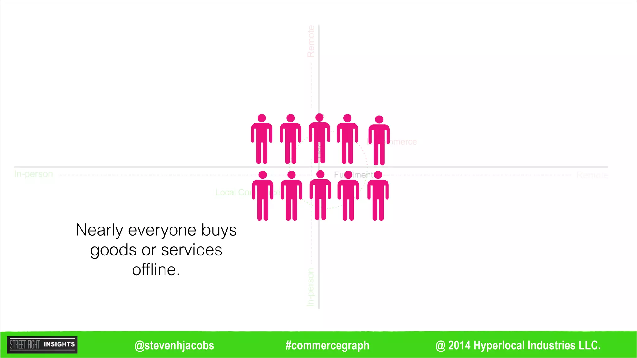 @ 2014 Hyperlocal Industries LLC.#commercegraph@stevenhjacobs
Remote
Remote
In-person
In-person
Decisioning
Fulfillment
Local Commerce
E-Commerce
Nearly everyone buys
goods or services
ofﬂine.
 