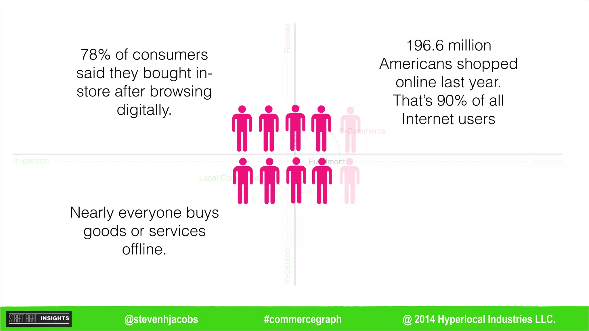 @ 2014 Hyperlocal Industries LLC.#commercegraph@stevenhjacobs
Remote
Remote
In-person
In-person
Decisioning
Fulfillment
Local Commerce
E-Commerce
Nearly everyone buys
goods or services
ofﬂine.
196.6 million
Americans shopped
online last year.
That’s 90% of all
Internet users
78% of consumers
said they bought in-
store after browsing
digitally.
 