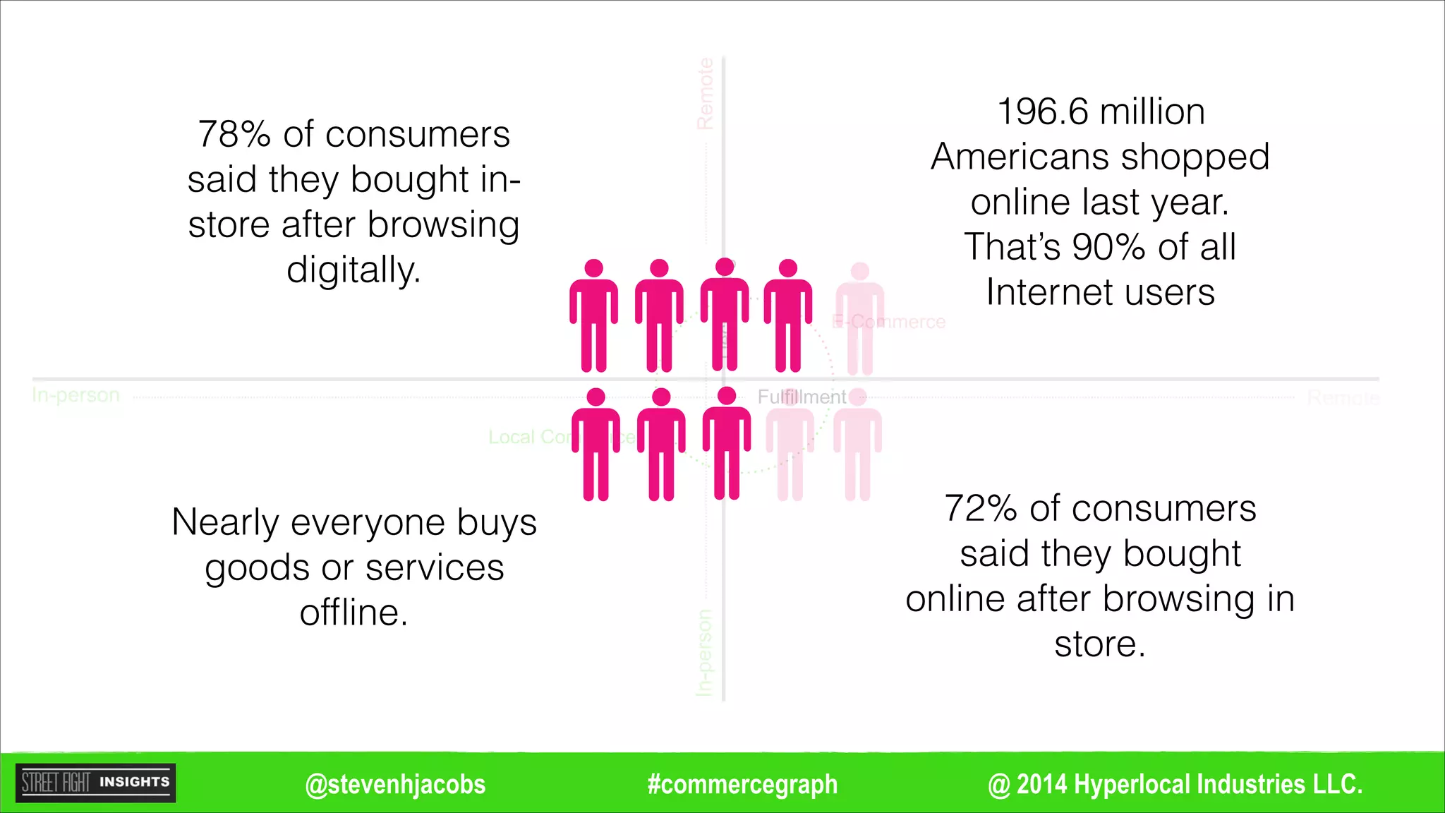 @ 2014 Hyperlocal Industries LLC.#commercegraph@stevenhjacobs
Remote
Remote
In-person
In-person
Decisioning
Fulfillment
Local Commerce
E-Commerce
Nearly everyone buys
goods or services
ofﬂine.
196.6 million
Americans shopped
online last year.
That’s 90% of all
Internet users
78% of consumers
said they bought in-
store after browsing
digitally.
72% of consumers
said they bought
online after browsing in
store.
 