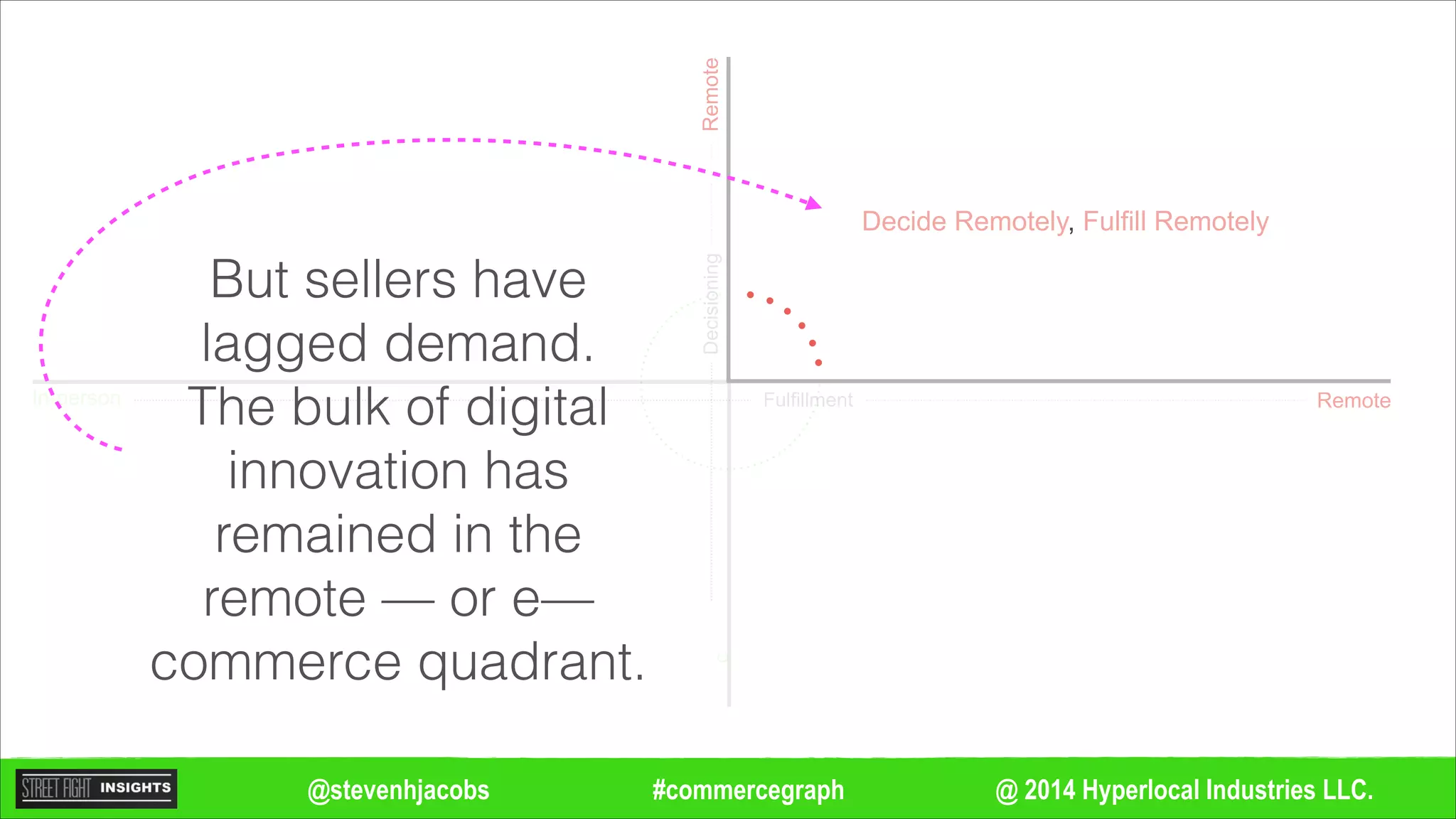 @ 2014 Hyperlocal Industries LLC.#commercegraph@stevenhjacobs
Remote
Remote
In-person
c
Decisioning
Fulfillment
But sellers have
lagged demand.
The bulk of digital
innovation has
remained in the
remote — or e—
commerce quadrant.
Decide Remotely, Fulfill Remotely
 