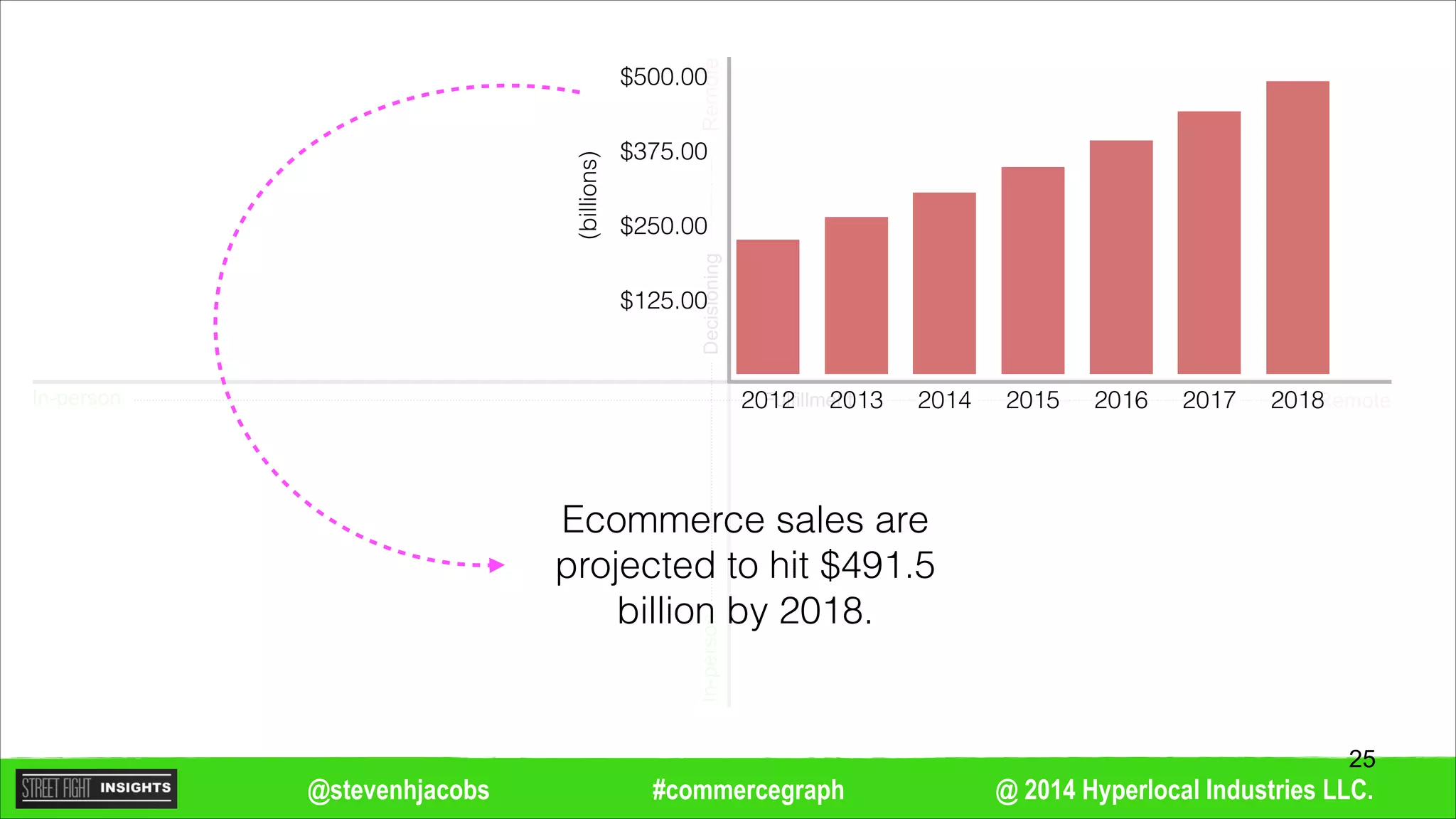 @ 2014 Hyperlocal Industries LLC.#commercegraph@stevenhjacobs
Remote
Remote
In-person
In-personDecisioning
Fulfillment
Ecommerce sales are
projected to hit $491.5
billion by 2018.
$125.00
$250.00
$375.00
$500.00
2012 2013 2014 2015 2016 2017 2018
(billions)
!25
 