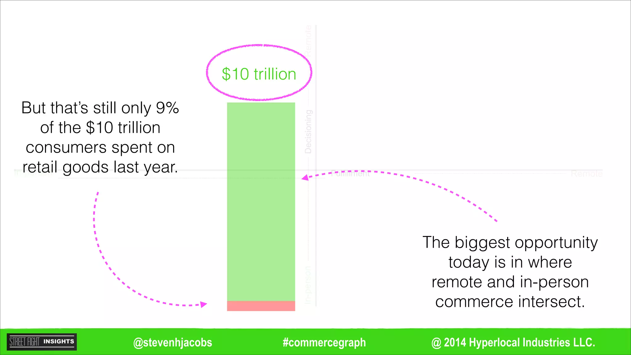@ 2014 Hyperlocal Industries LLC.#commercegraph@stevenhjacobs
Remote
Remote
In-person
In-personDecisioning
Fulfillment
$10 trillion
!
The biggest opportunity
today is in where
remote and in-person
commerce intersect.
But that’s still only 9%
of the $10 trillion
consumers spent on
retail goods last year.
 