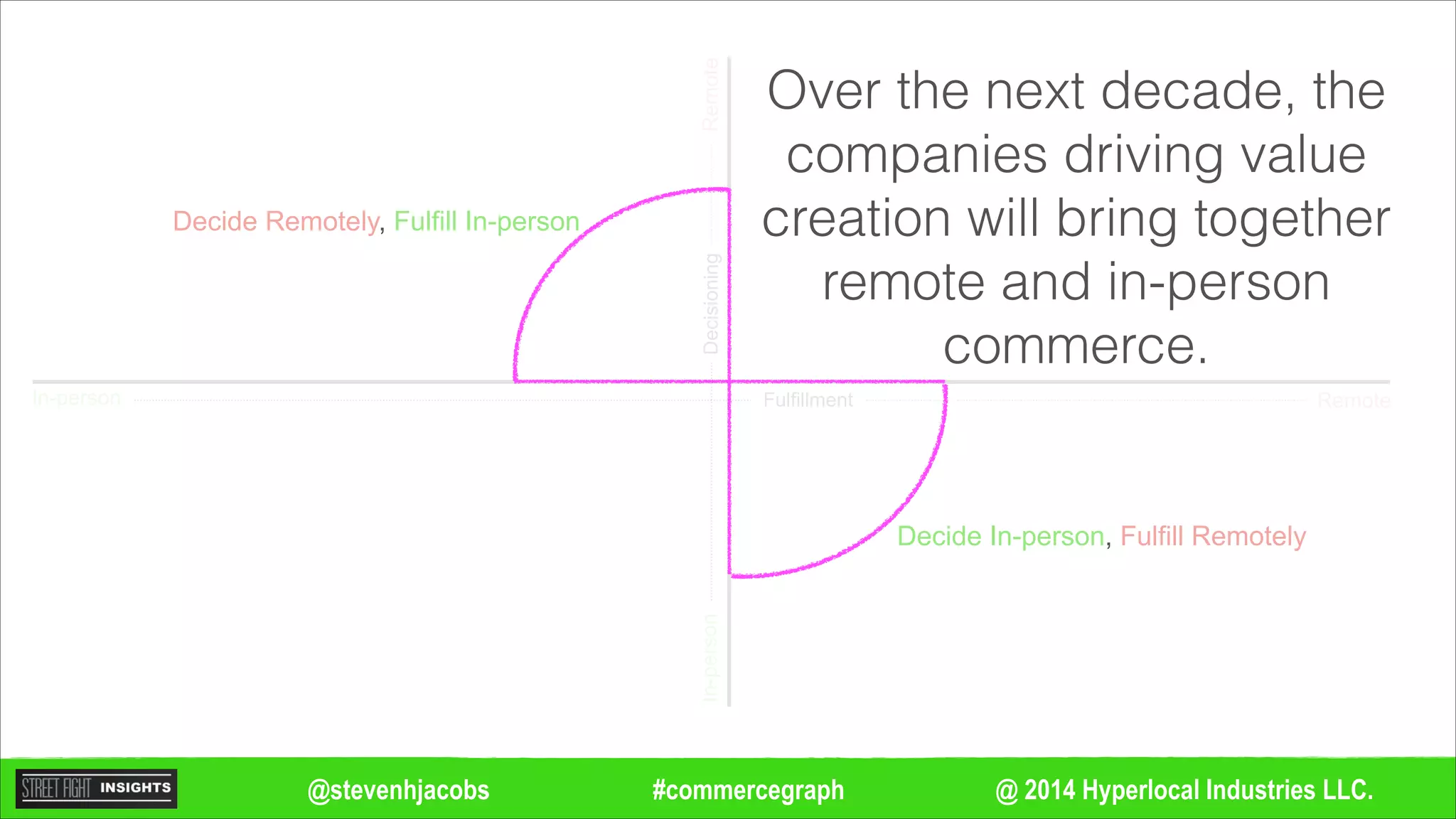 @ 2014 Hyperlocal Industries LLC.#commercegraph@stevenhjacobs
Remote
Remote
In-person
In-personDecisioning
Fulfillment
Over the next decade, the
companies driving value
creation will bring together
remote and in-person
commerce.
Decide Remotely, Fulfill In-person
Decide In-person, Fulfill Remotely
 