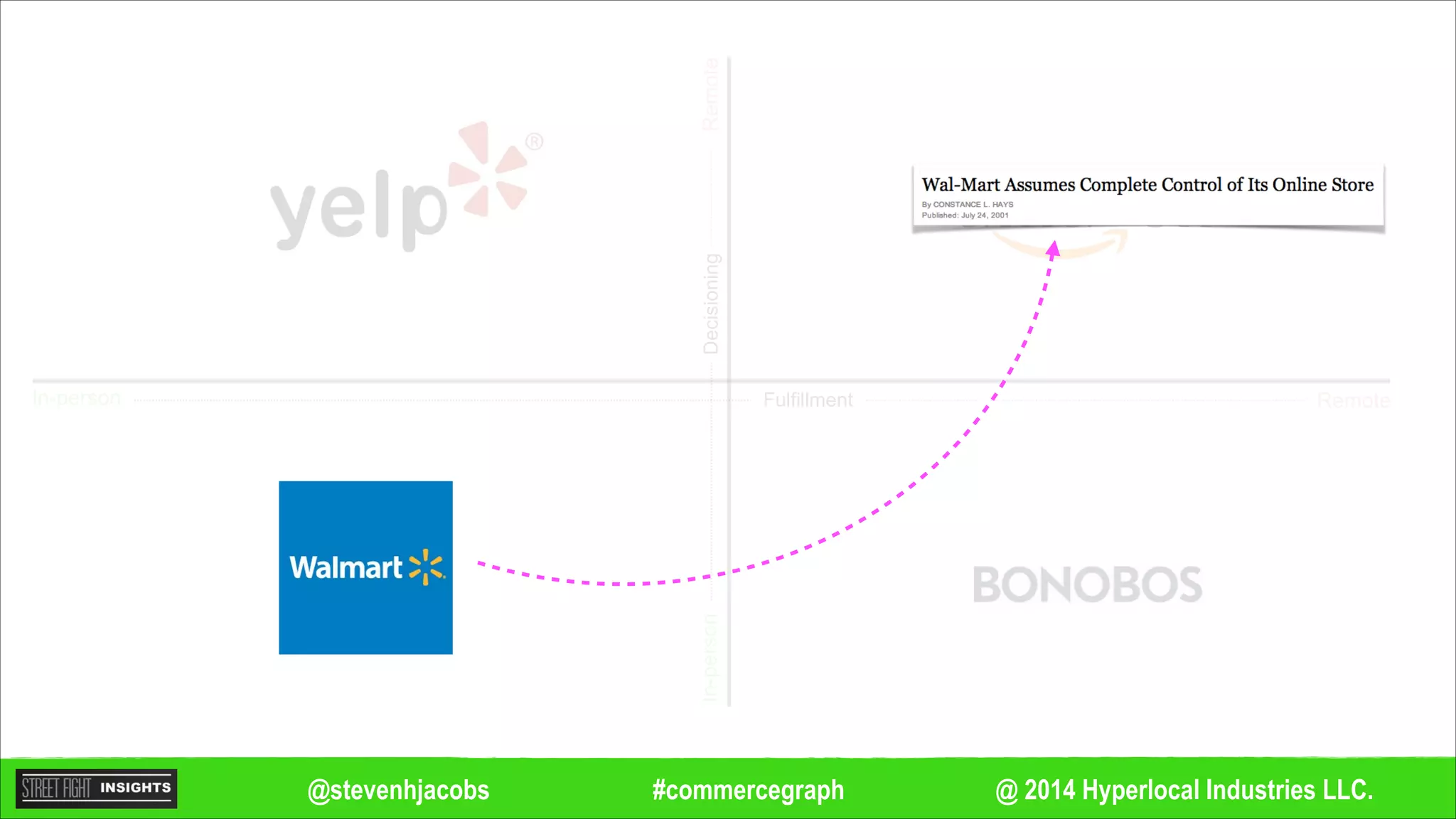 @ 2014 Hyperlocal Industries LLC.#commercegraph@stevenhjacobs
Remote
Remote
In-person
In-personDecisioning
Fulfillment
 