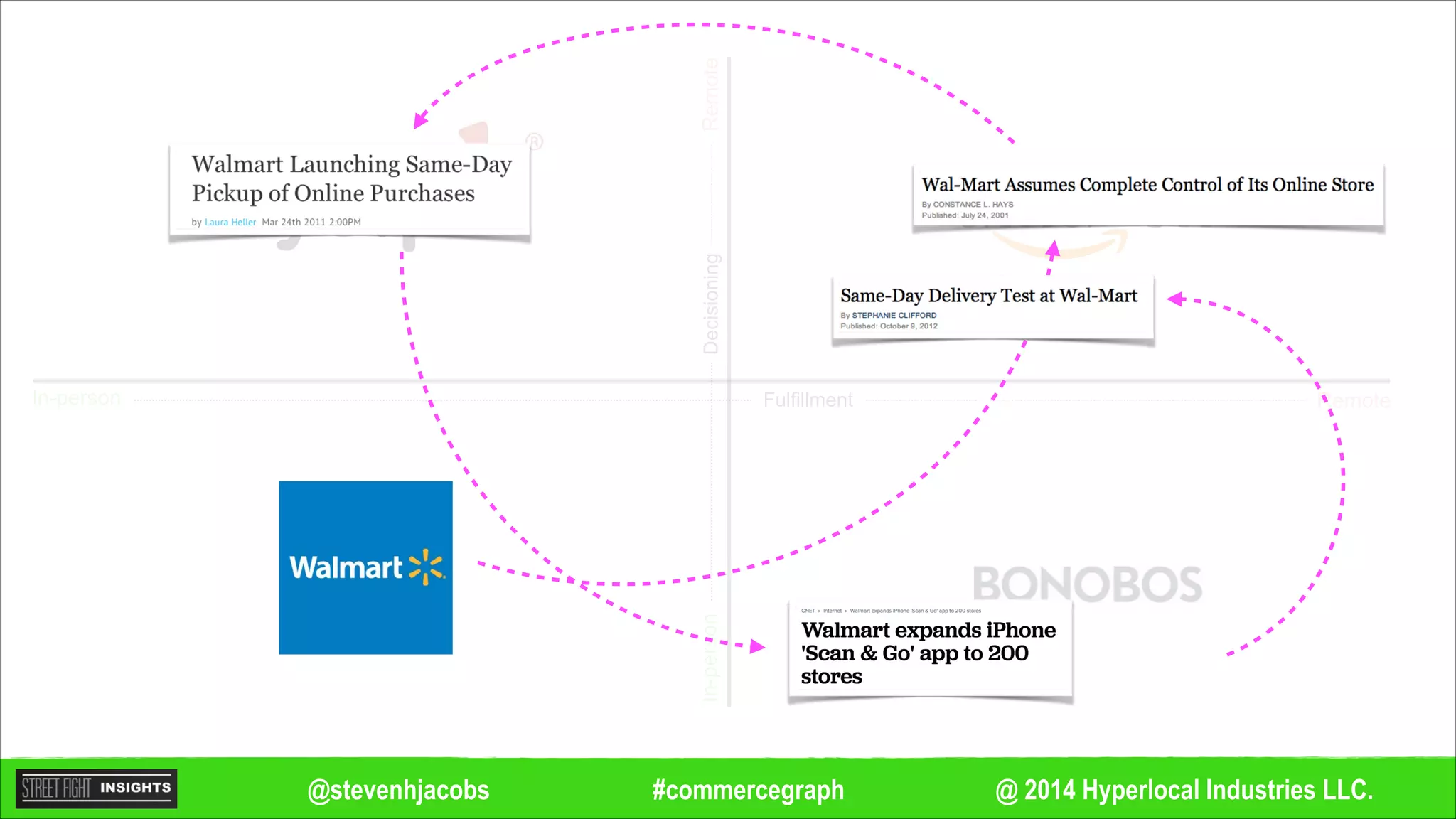 @ 2014 Hyperlocal Industries LLC.#commercegraph@stevenhjacobs
Remote
Remote
In-person
In-personDecisioning
Fulfillment
 